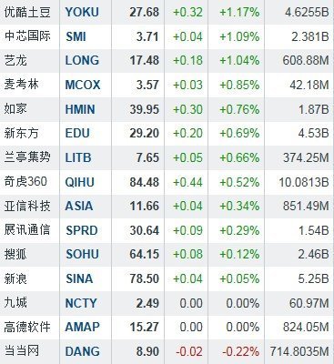 隔夜中概股表現活躍，淘米網大漲10%領跑市場