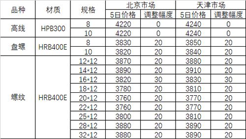 6月5日河鋼集團對北京 天津市場建材產(chǎn)品銷售價
